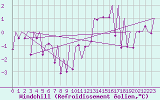Courbe du refroidissement olien pour Huesca (Esp)