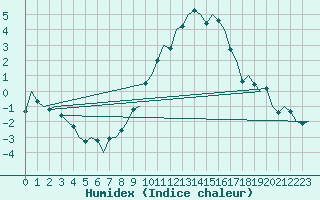 Courbe de l'humidex pour Luxembourg (Lux)