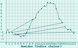 Courbe de l'humidex pour Genve (Sw)