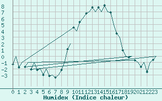 Courbe de l'humidex pour Burgos (Esp)