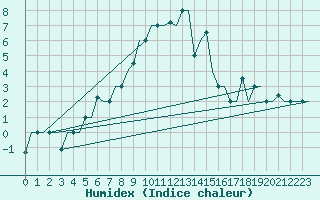 Courbe de l'humidex pour St. Peterburg