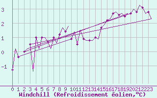 Courbe du refroidissement olien pour Haugesund / Karmoy