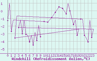 Courbe du refroidissement olien pour Wick
