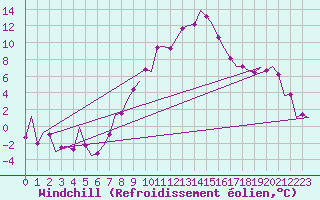 Courbe du refroidissement olien pour Salzburg-Flughafen