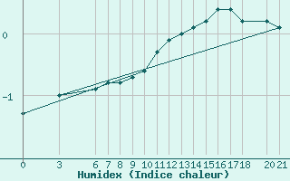 Courbe de l'humidex pour Bjelasnica