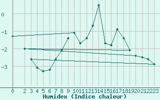 Courbe de l'humidex pour Kleiner Feldberg / Taunus