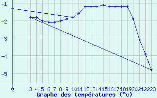 Courbe de tempratures pour Schpfheim