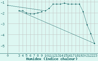 Courbe de l'humidex pour Schpfheim