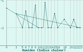 Courbe de l'humidex pour Vitebsk