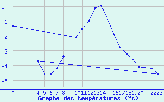 Courbe de tempratures pour Candanchu