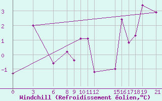 Courbe du refroidissement olien pour Akurnes