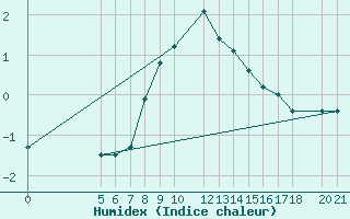 Courbe de l'humidex pour Bjelasnica