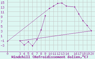 Courbe du refroidissement olien pour Pazin