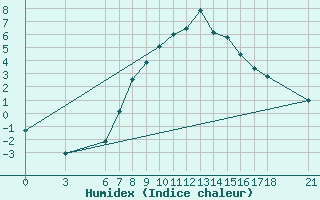 Courbe de l'humidex pour Bursa