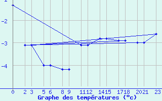 Courbe de tempratures pour Niinisalo