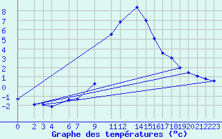 Courbe de tempratures pour Kocevje