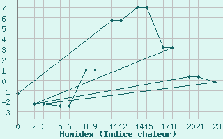 Courbe de l'humidex pour Niinisalo