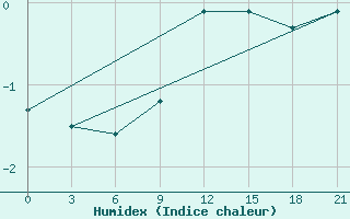 Courbe de l'humidex pour Vasilevici