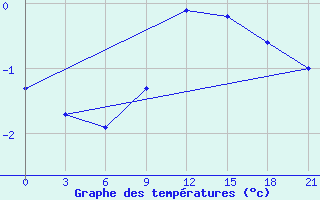 Courbe de tempratures pour Taganrog