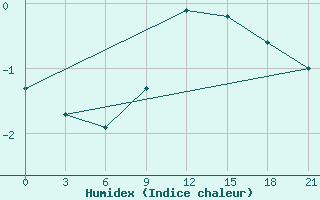 Courbe de l'humidex pour Taganrog