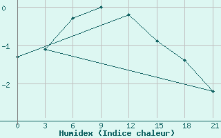 Courbe de l'humidex pour Dzhangala