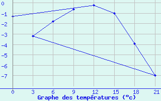 Courbe de tempratures pour Emeck