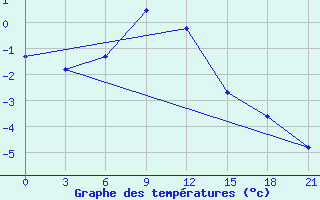 Courbe de tempratures pour Niznij Novgorod