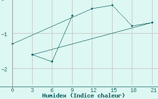 Courbe de l'humidex pour Ternopil