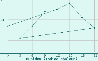 Courbe de l'humidex pour Moncegorsk