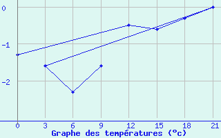 Courbe de tempratures pour Lovozero