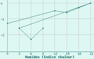 Courbe de l'humidex pour Lovozero