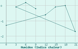 Courbe de l'humidex pour Pitlyar