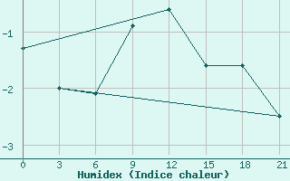 Courbe de l'humidex pour Krestcy