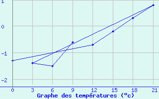 Courbe de tempratures pour Livny