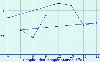 Courbe de tempratures pour Polock