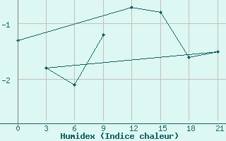 Courbe de l'humidex pour Polock