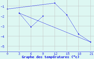 Courbe de tempratures pour Nikel