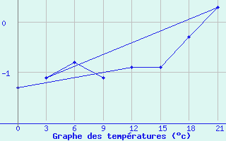 Courbe de tempratures pour Pinega