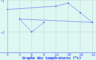 Courbe de tempratures pour Slavgorod