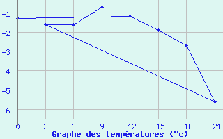 Courbe de tempratures pour Obojan