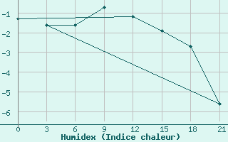 Courbe de l'humidex pour Obojan