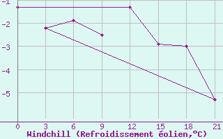 Courbe du refroidissement olien pour Pudoz