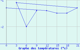 Courbe de tempratures pour Bugul