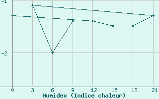 Courbe de l'humidex pour Bugul'Ma