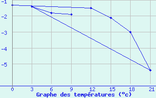 Courbe de tempratures pour Kanin Nos