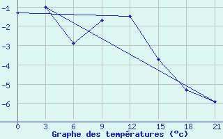 Courbe de tempratures pour Livny