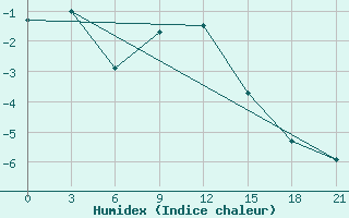 Courbe de l'humidex pour Livny