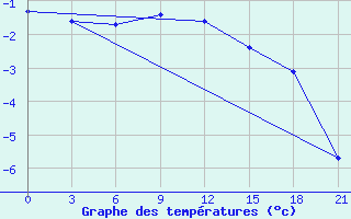 Courbe de tempratures pour Vozega