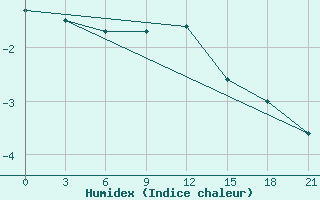 Courbe de l'humidex pour Klin