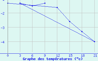 Courbe de tempratures pour Belyj